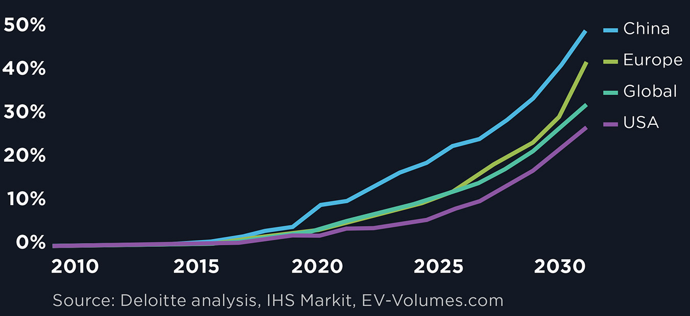 EV Market by region